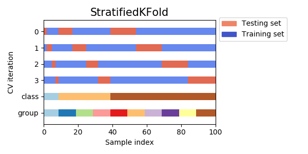 StratifiedKFold